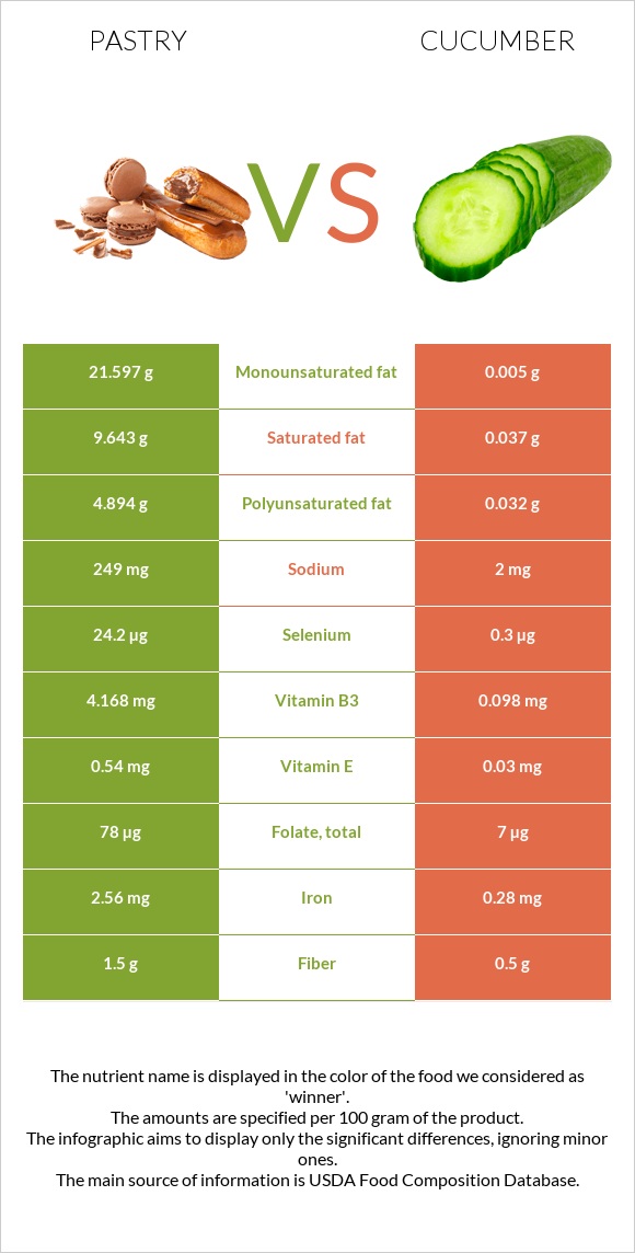 Pastry vs Cucumber infographic