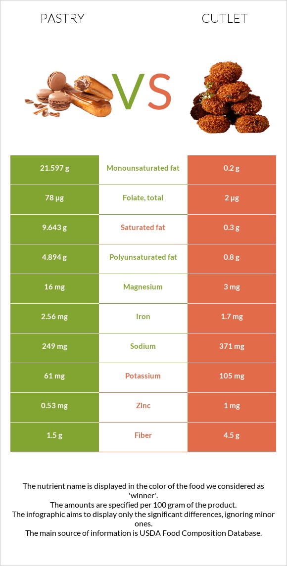 Pastry vs Cutlet infographic