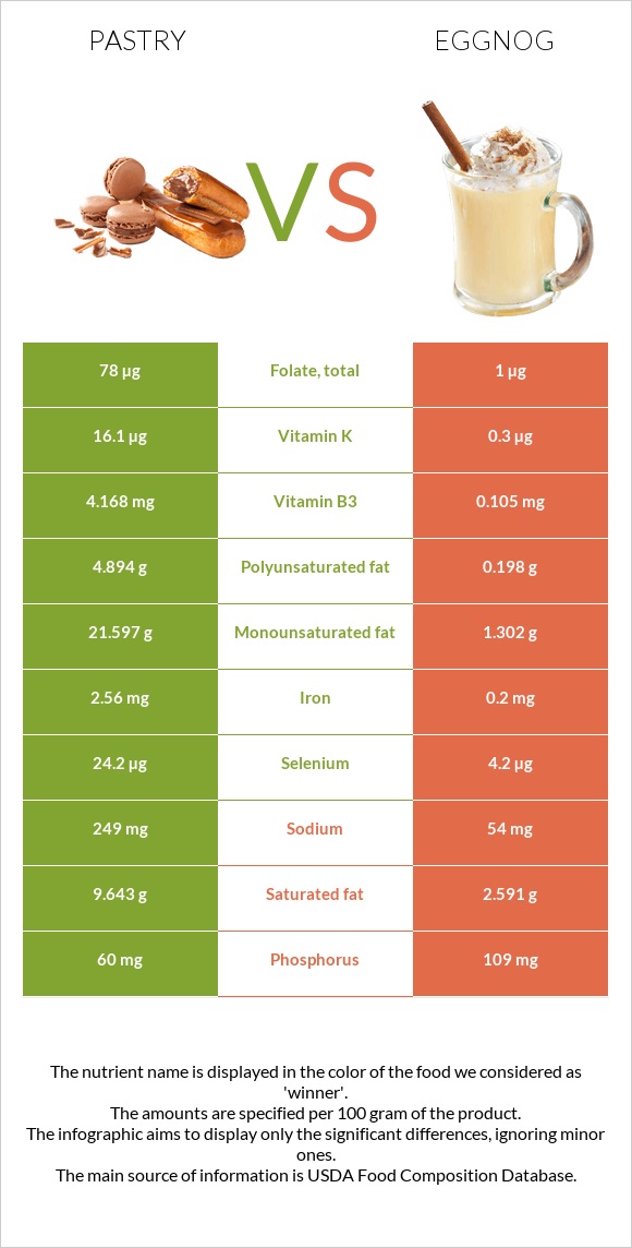 Pastry vs Eggnog infographic