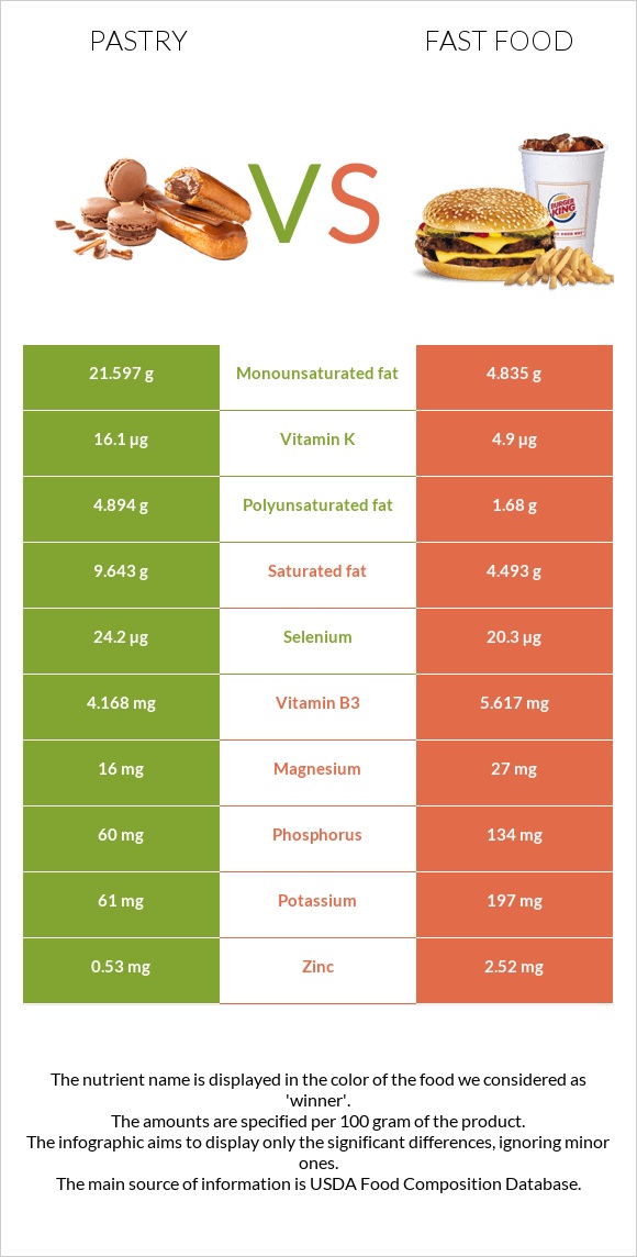 Pastry vs Fast food infographic