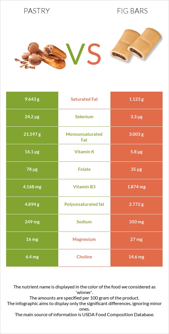 Pastry vs Fig bars infographic