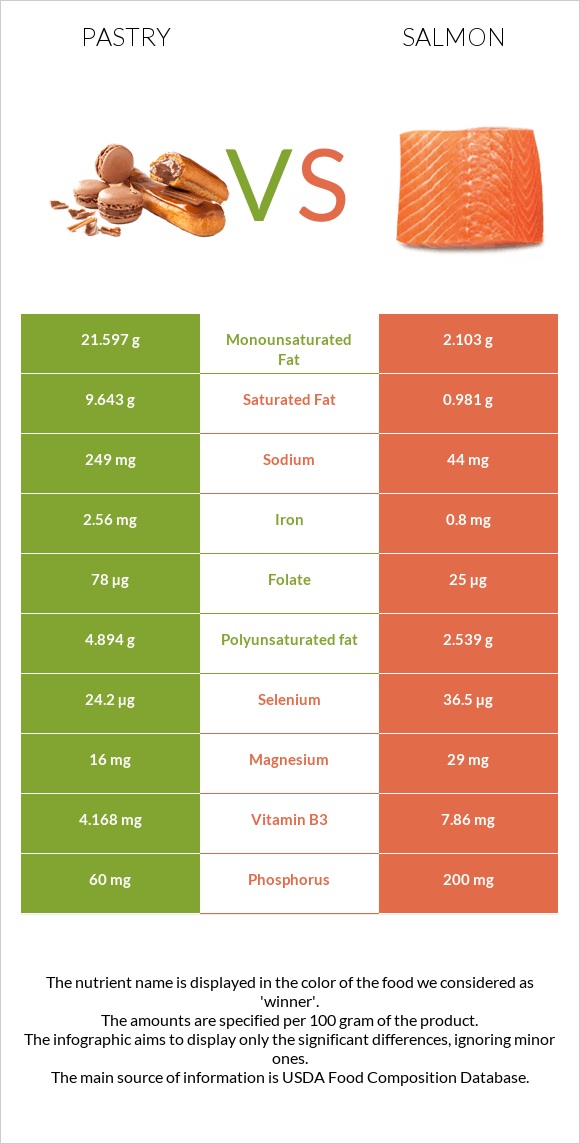 Pastry vs Salmon raw infographic