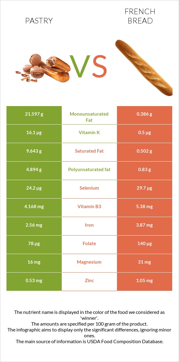 Թխվածք vs French bread infographic