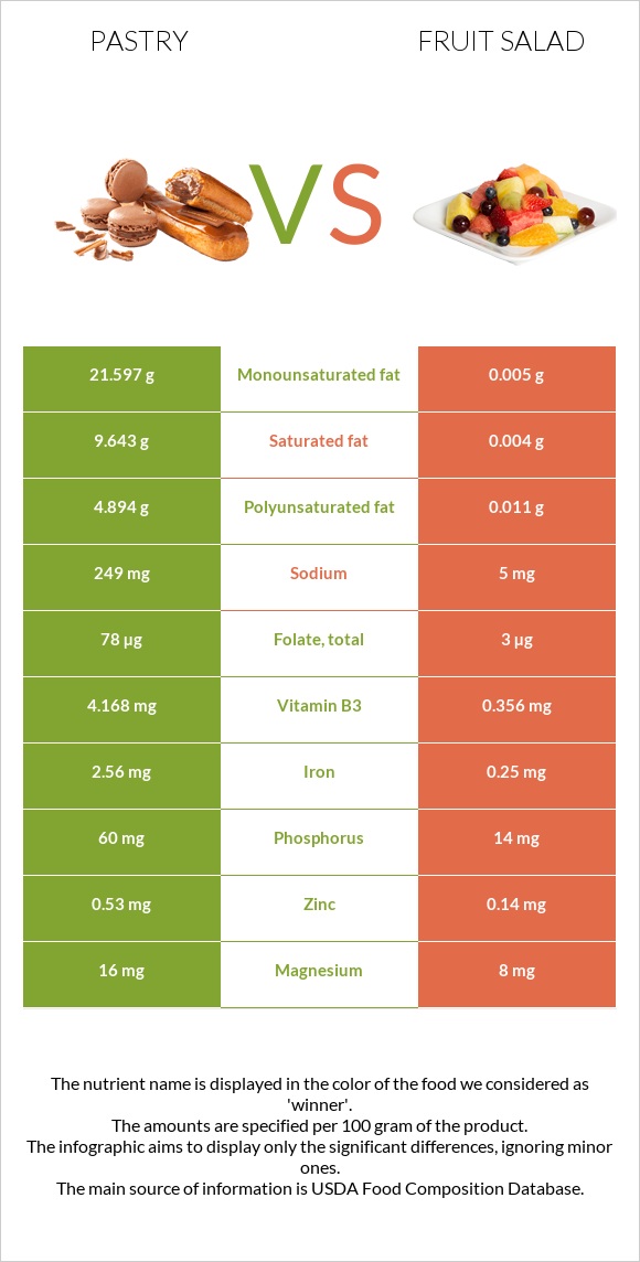 Pastry vs Fruit salad infographic