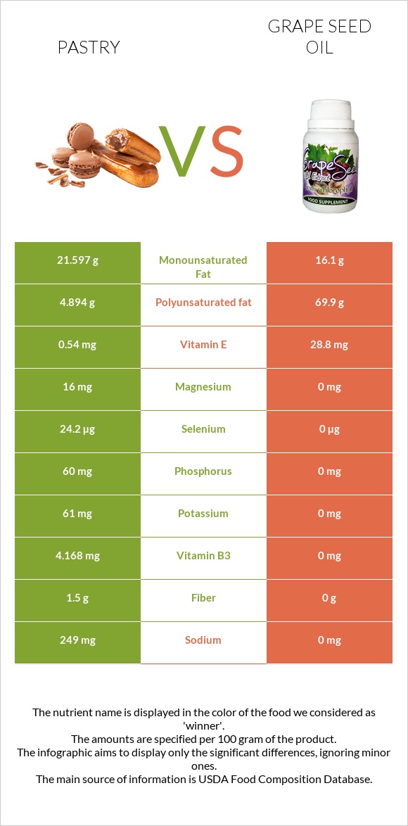 Pastry vs Grape seed oil infographic