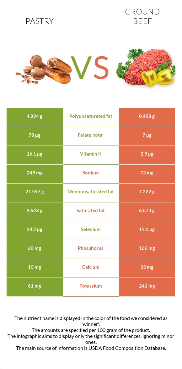 Pastry vs Ground beef infographic