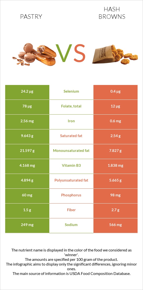 Pastry vs Hash browns infographic