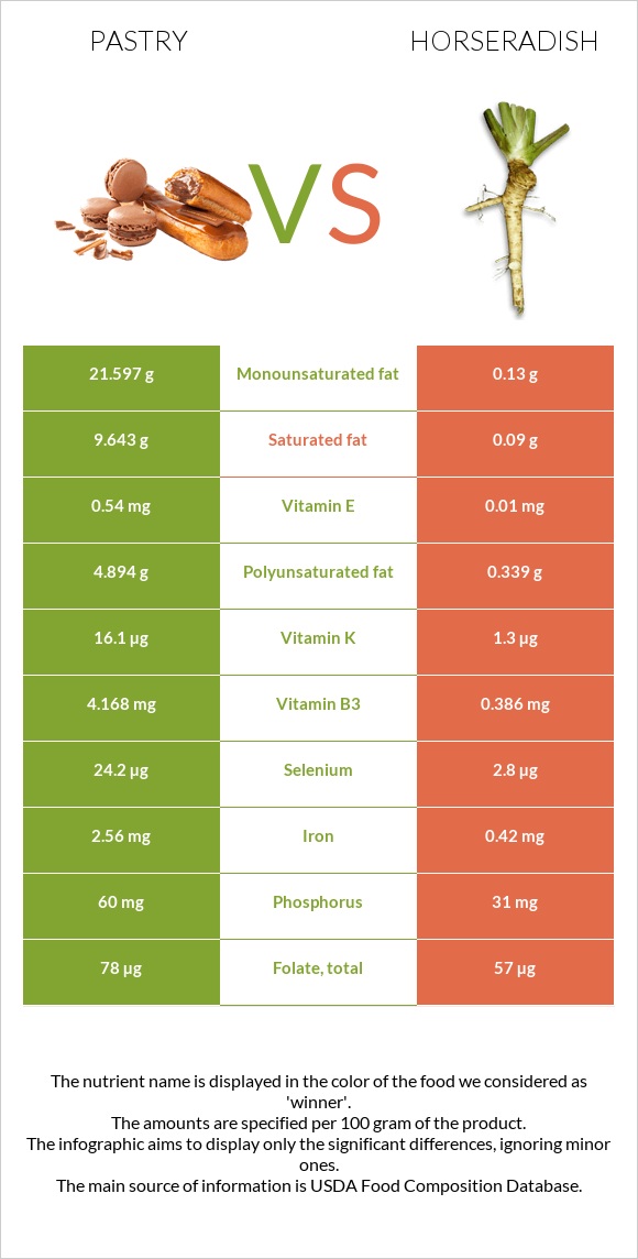 Pastry vs Horseradish infographic