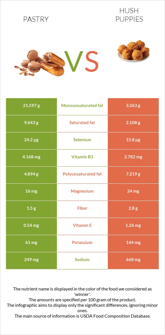 Pastry vs Hush puppies infographic