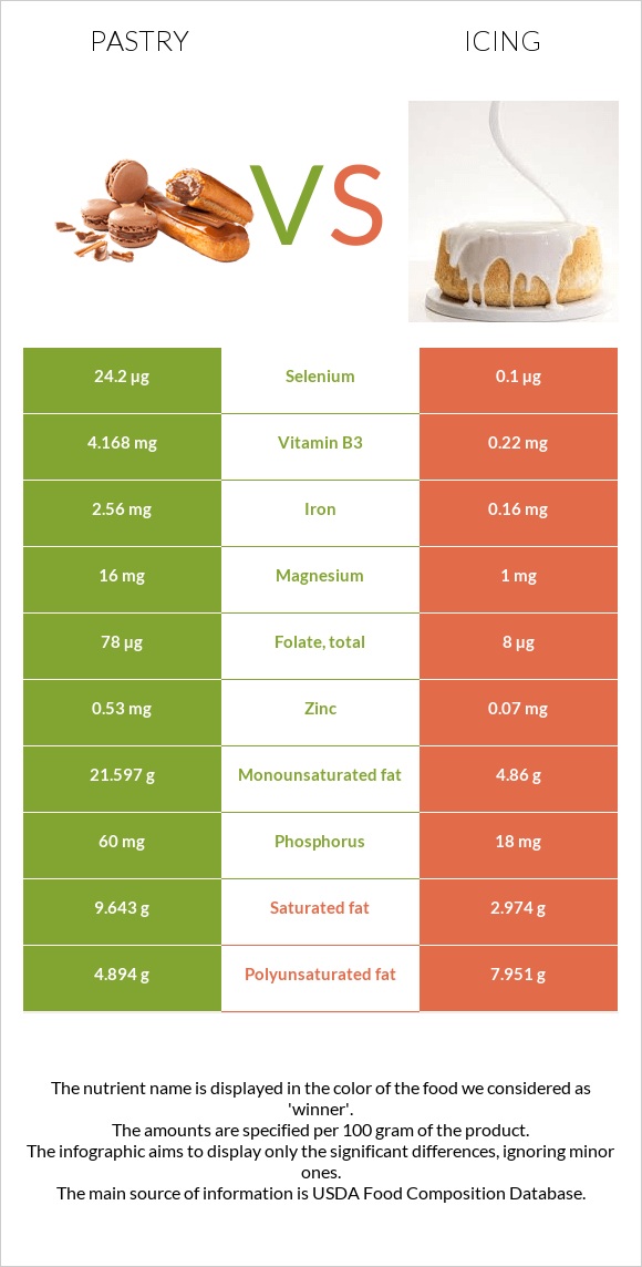 Pastry vs Icing infographic