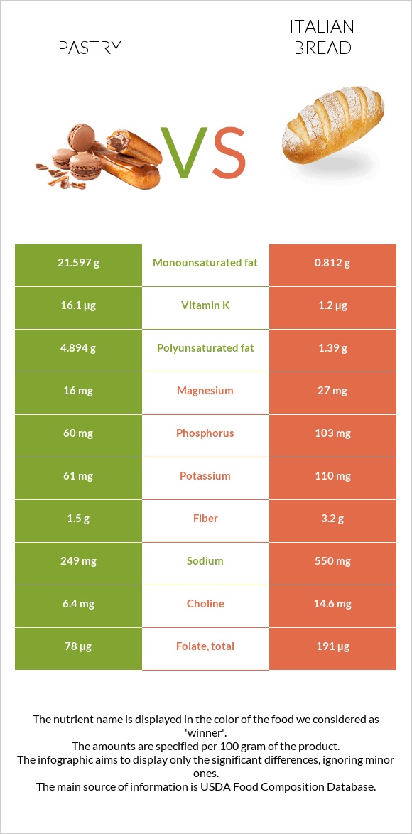 Թխվածք vs Italian bread infographic