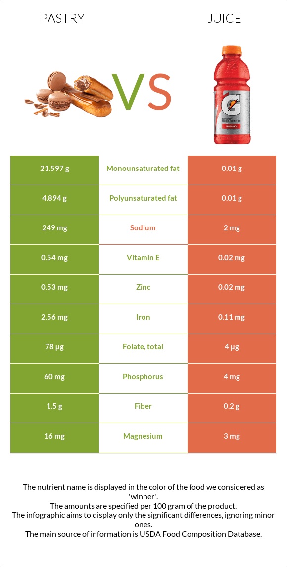 Pastry vs Juice infographic