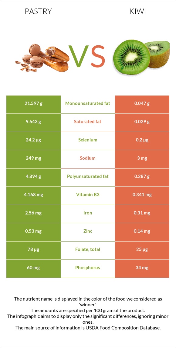 Pastry vs Kiwi infographic