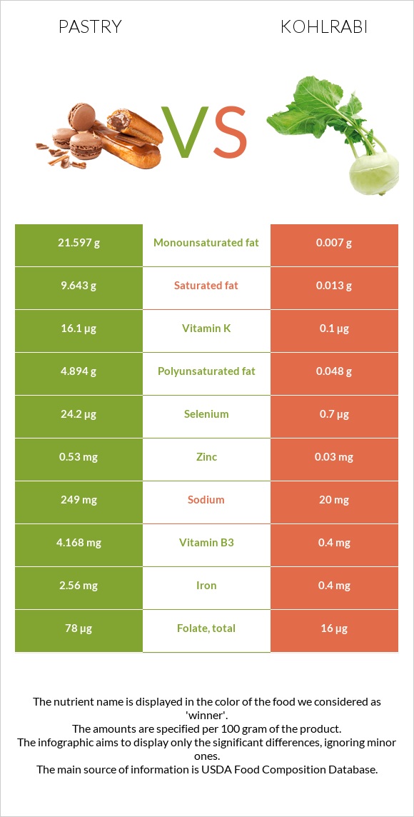 Թխվածք vs Կոլրաբի (ցողունակաղամբ) infographic