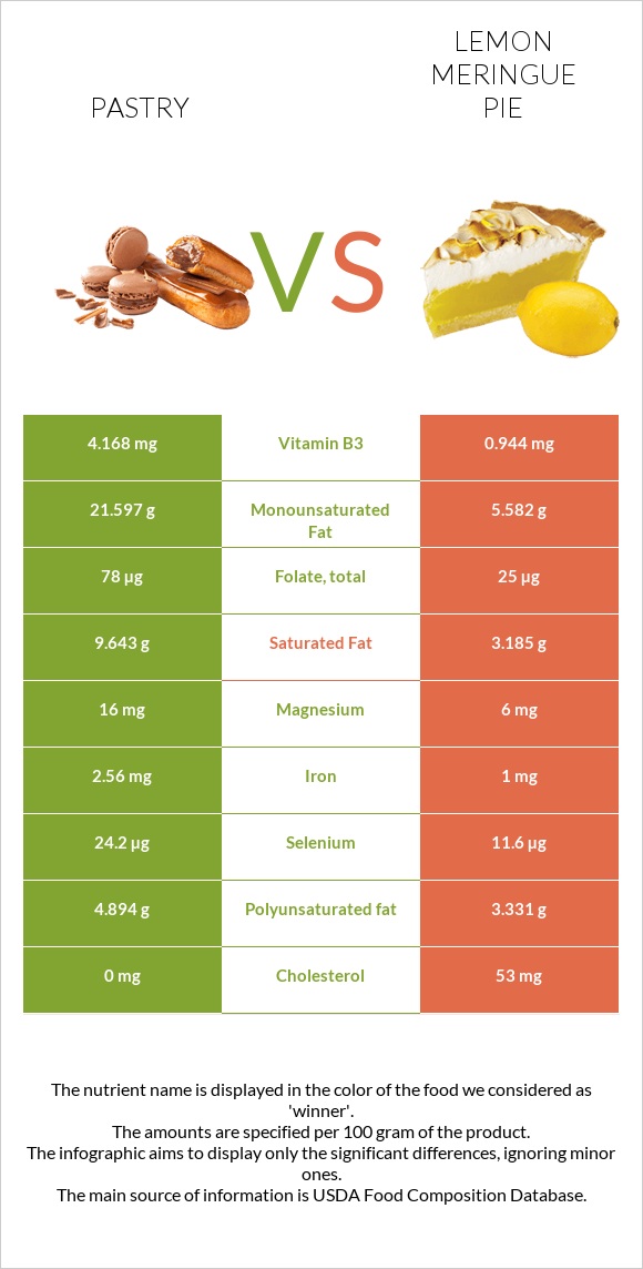 Pastry vs Lemon meringue pie infographic