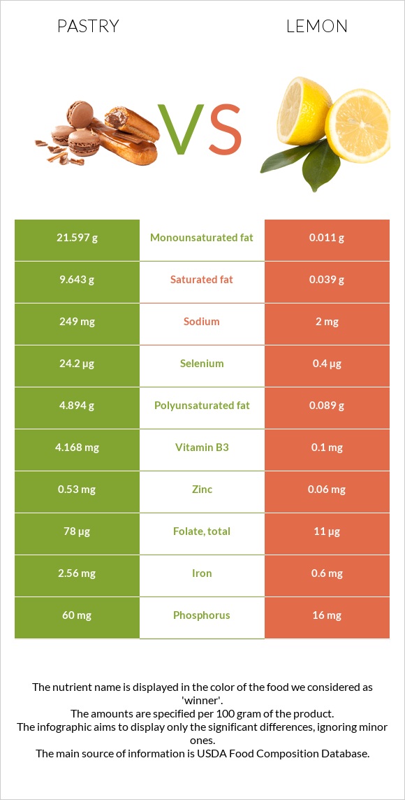 Pastry vs Lemon infographic