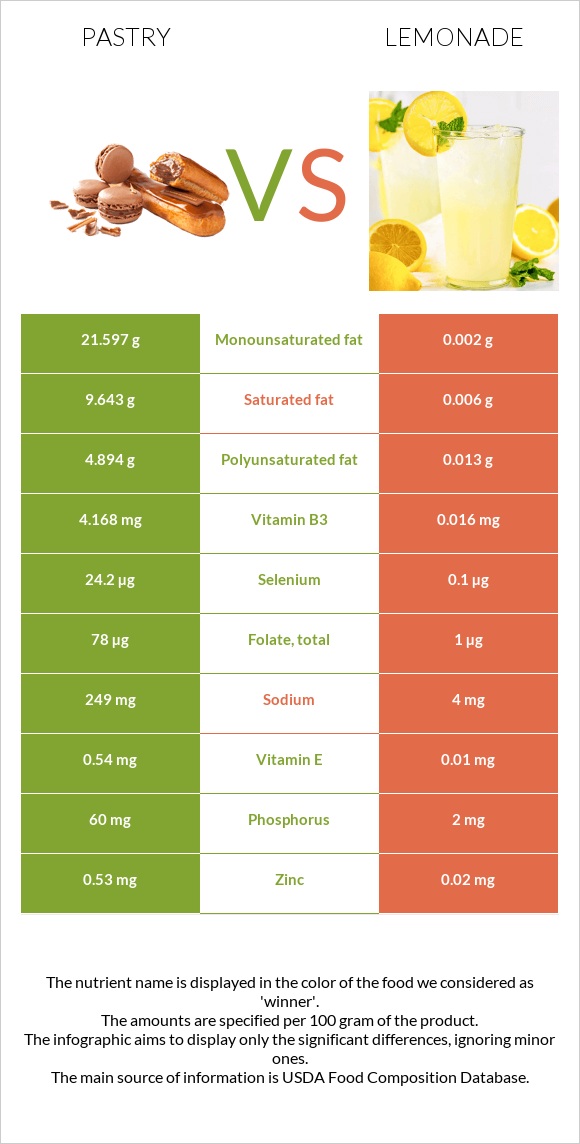 Pastry vs Lemonade infographic