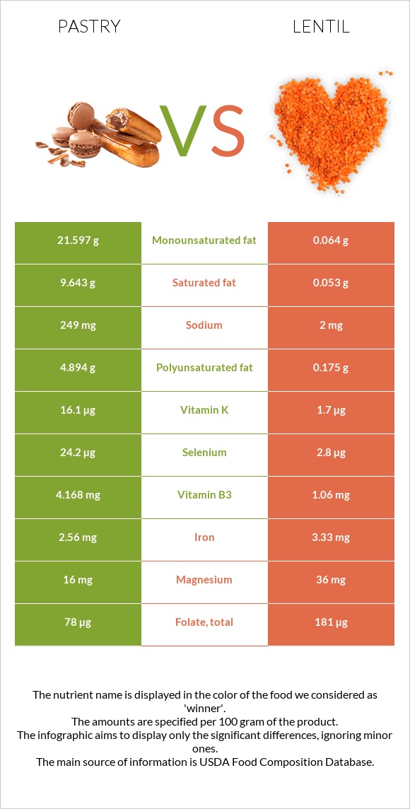 Pastry vs Lentil infographic