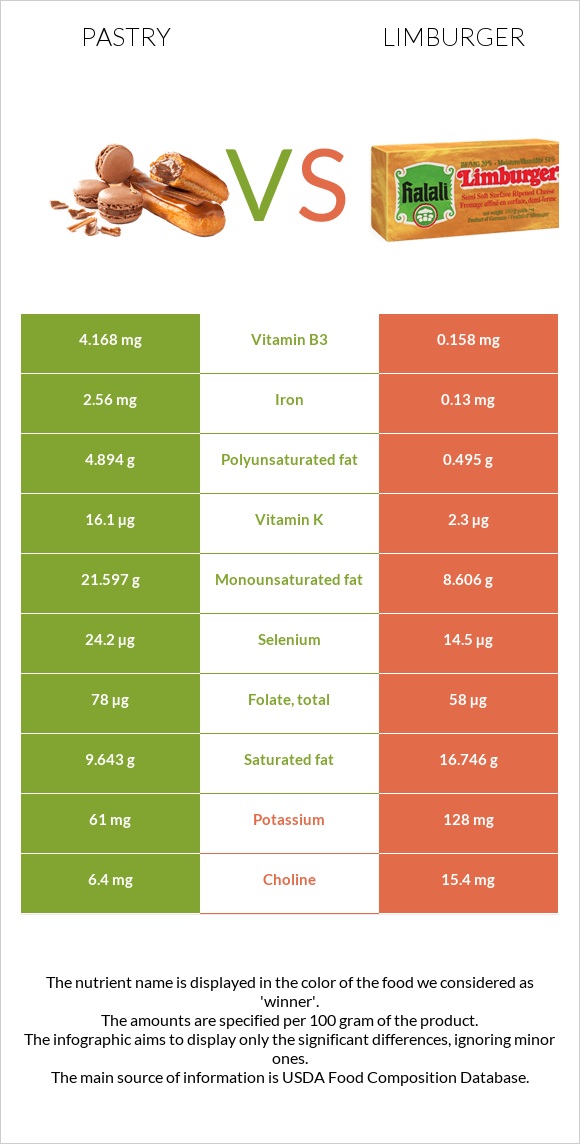 Pastry vs Limburger infographic