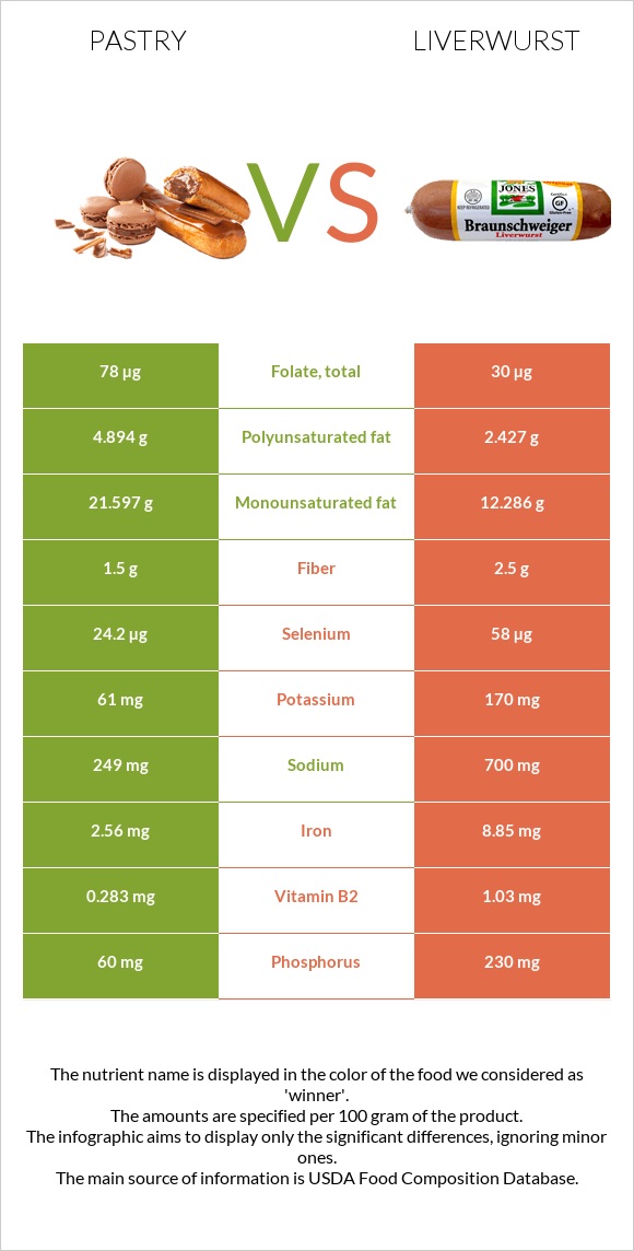 Pastry vs Liverwurst infographic