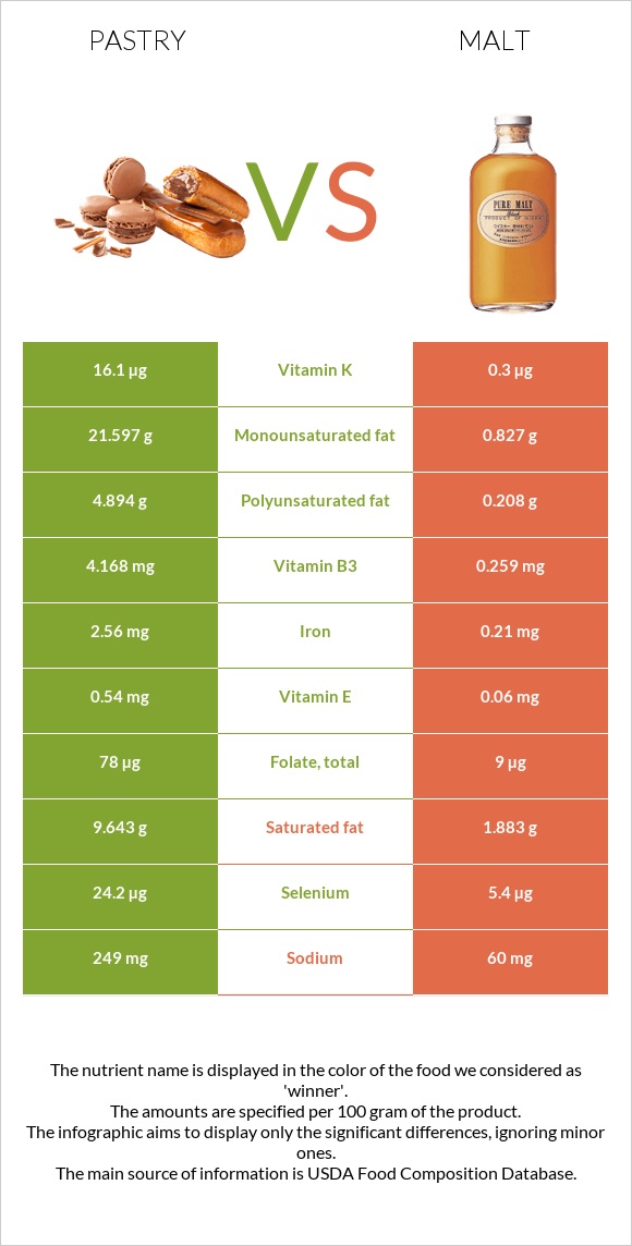 Pastry vs Malt infographic