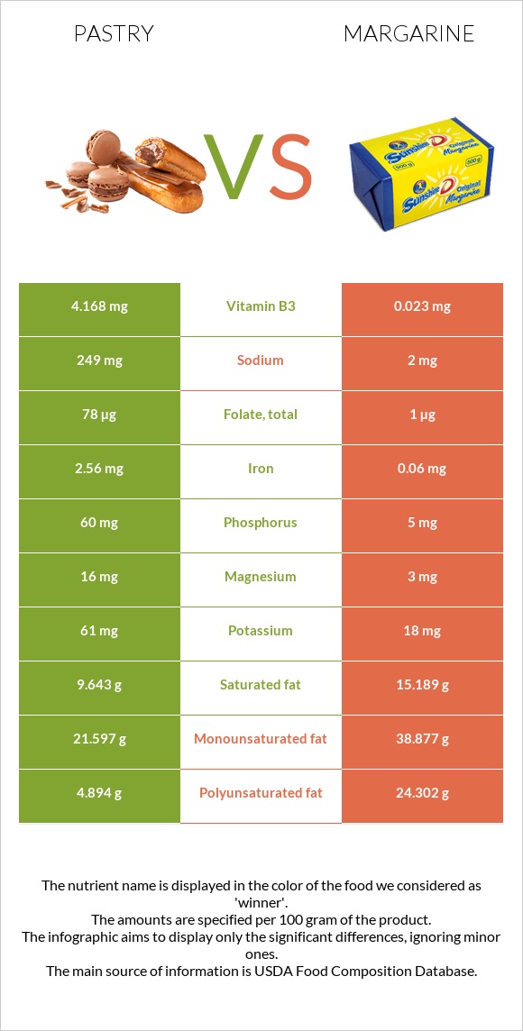 Թխվածք vs Մարգարին infographic