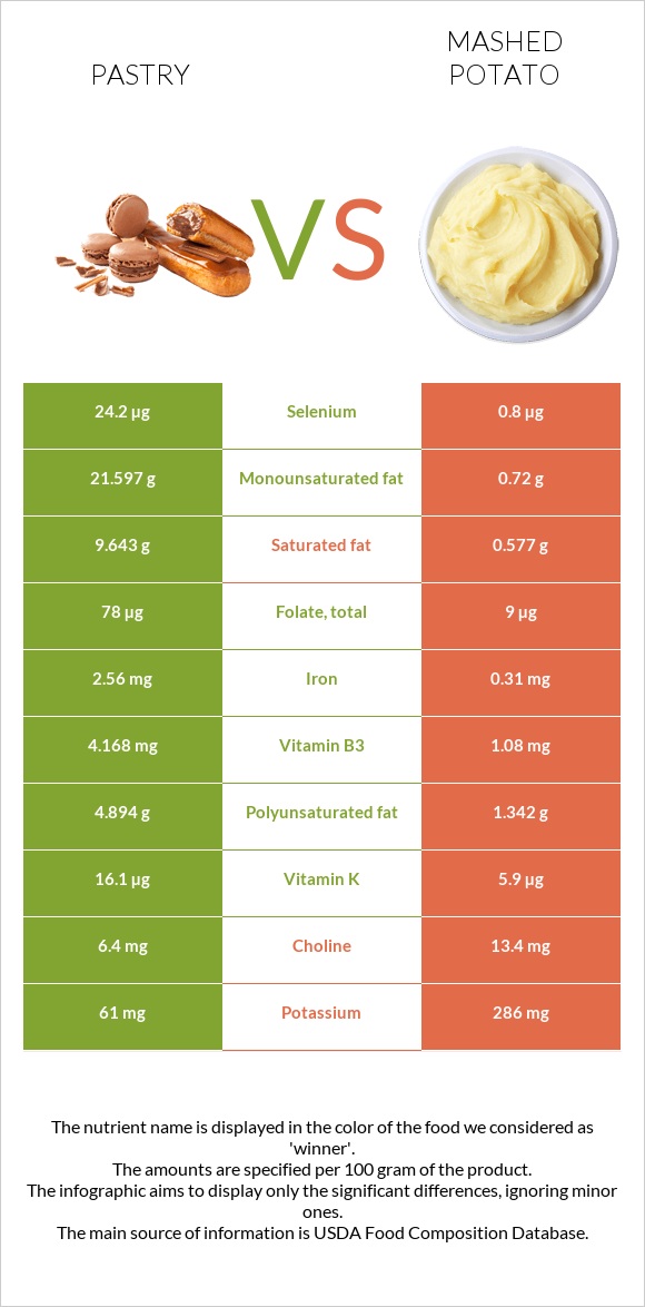 Pastry vs Mashed potato infographic