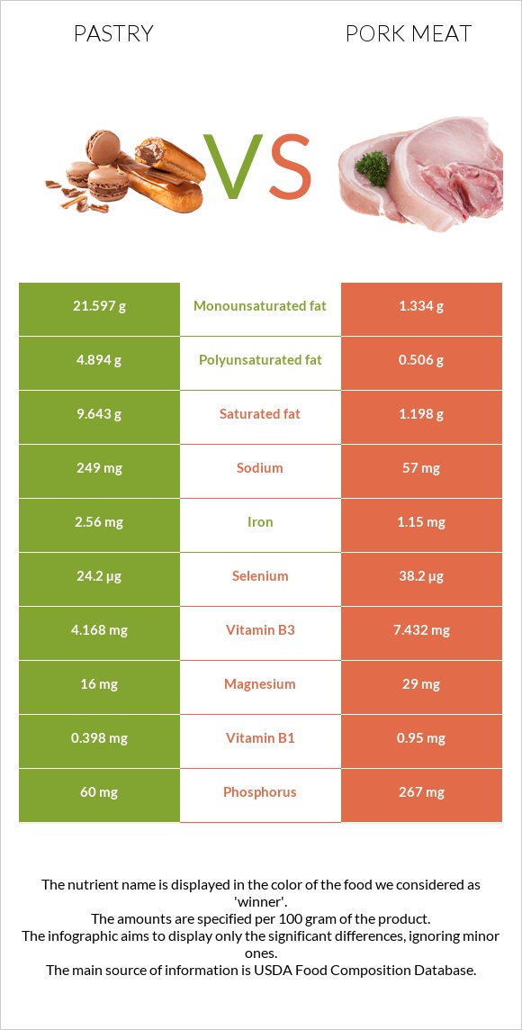 Pastry vs Pork Meat infographic