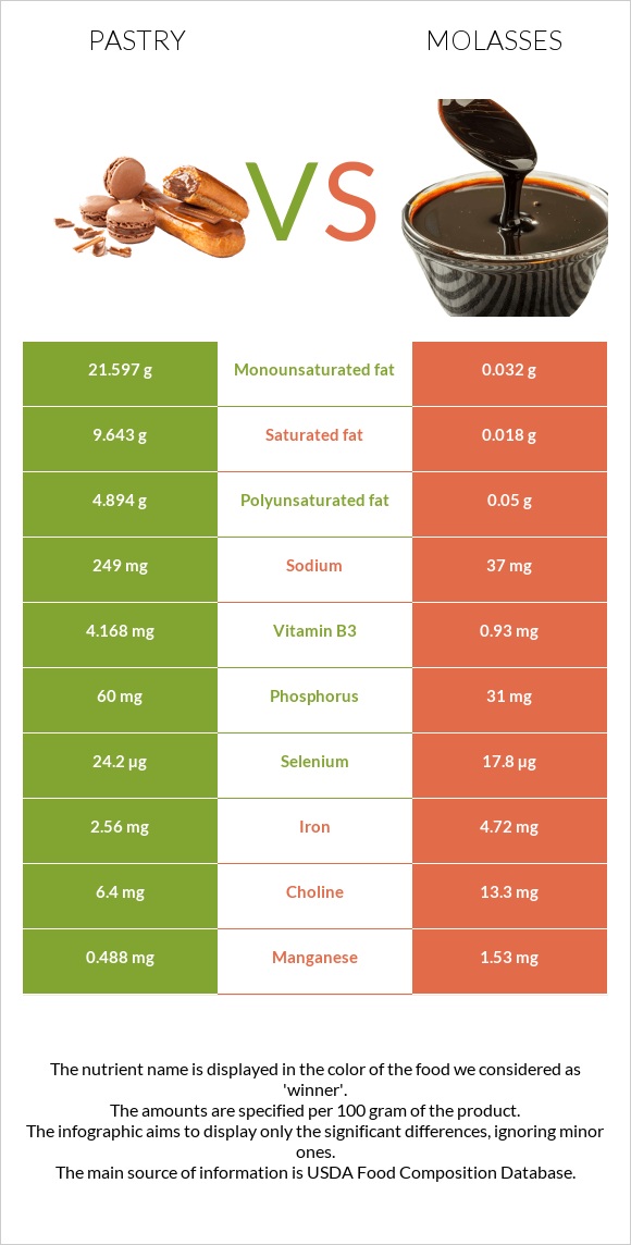 Pastry vs Molasses infographic