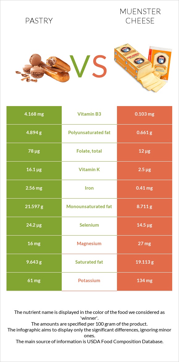 Pastry vs Muenster cheese infographic