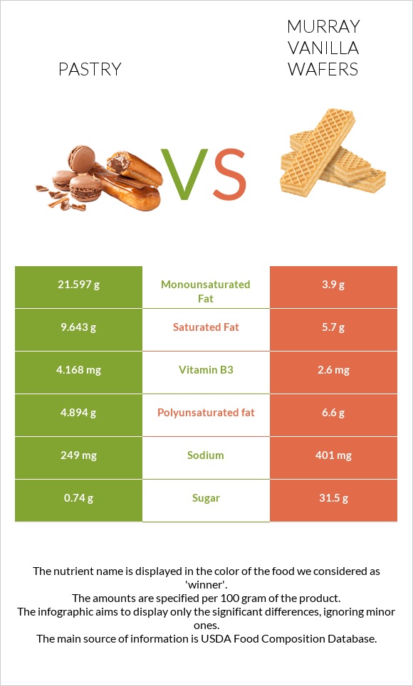 Pastry vs Murray Vanilla Wafers infographic