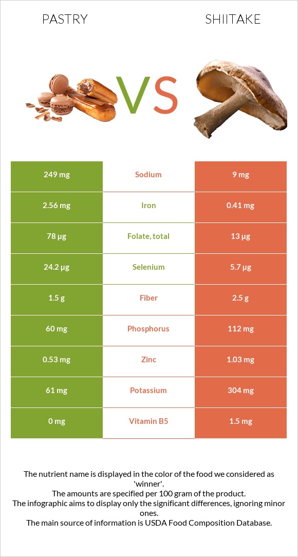 Pastry vs Shiitake infographic