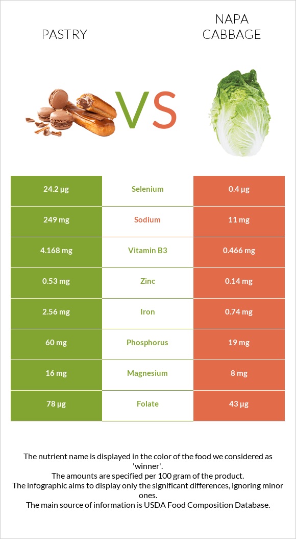 Pastry vs Napa cabbage infographic