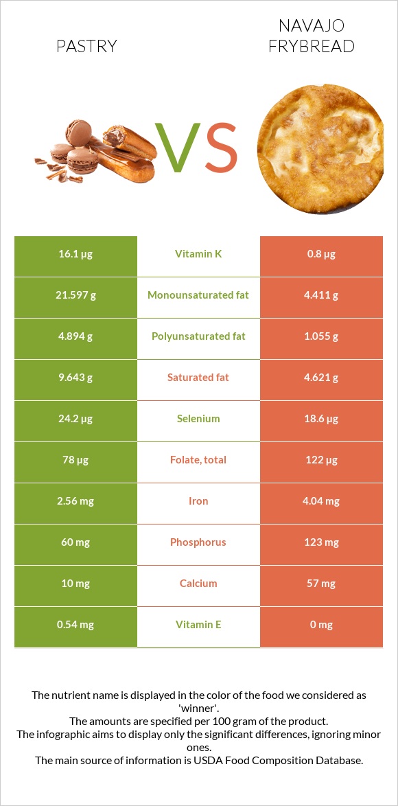 Թխվածք vs Navajo frybread infographic