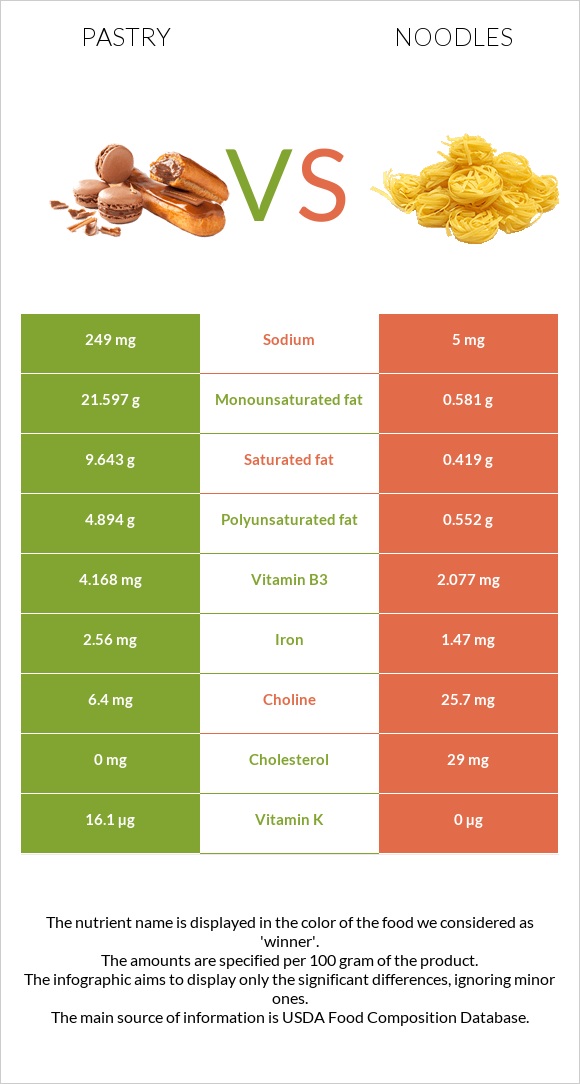 Pastry vs Noodles infographic