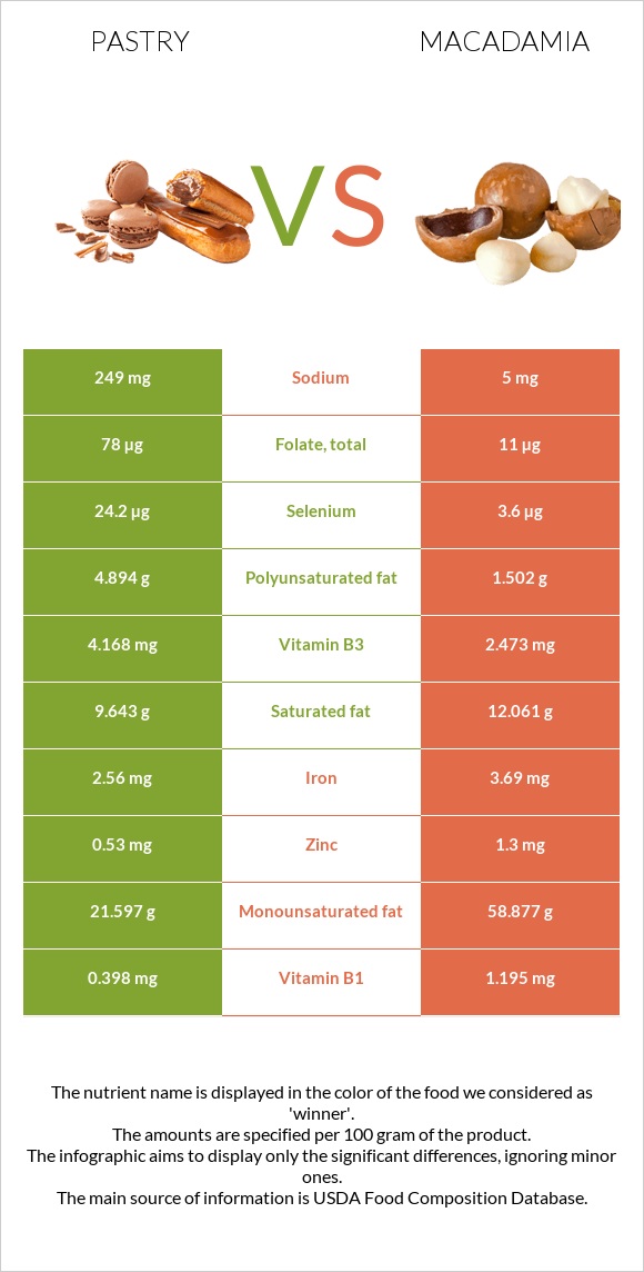 Pastry vs Macadamia infographic