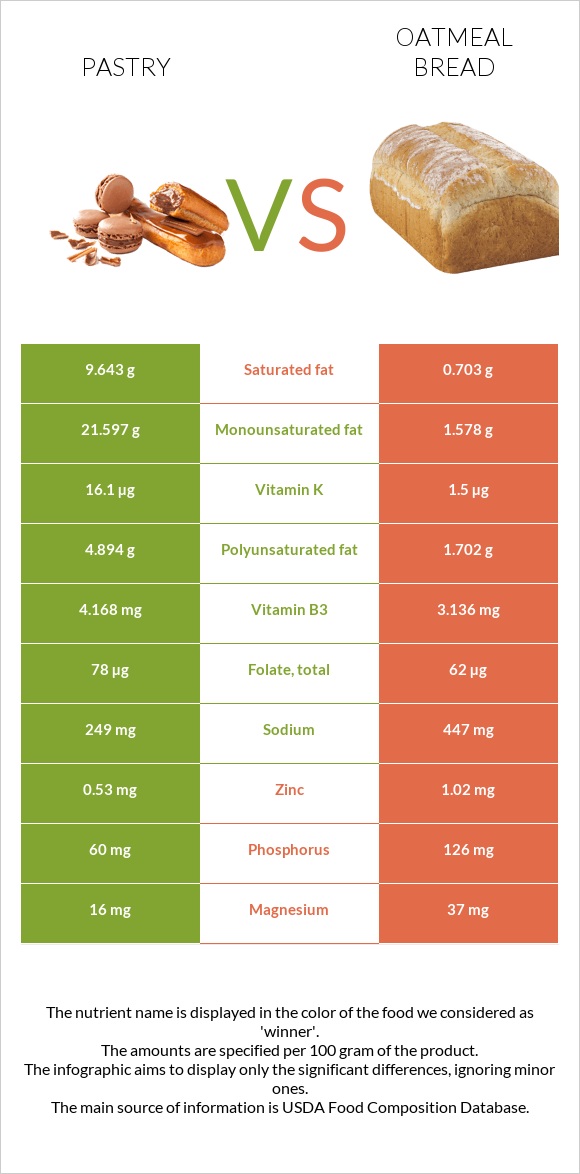 Pastry vs Oatmeal bread infographic