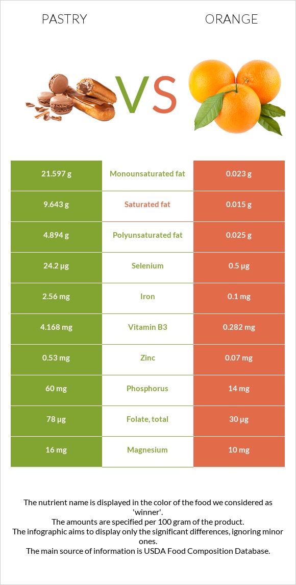 Pastry vs Orange infographic