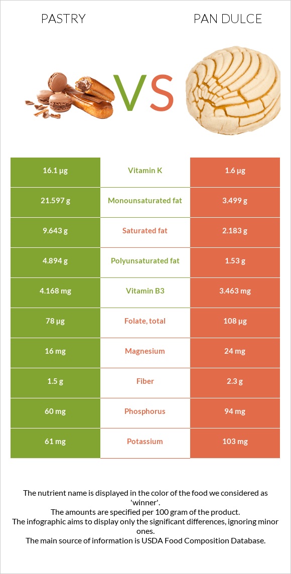 Թխվածք vs Pan dulce infographic