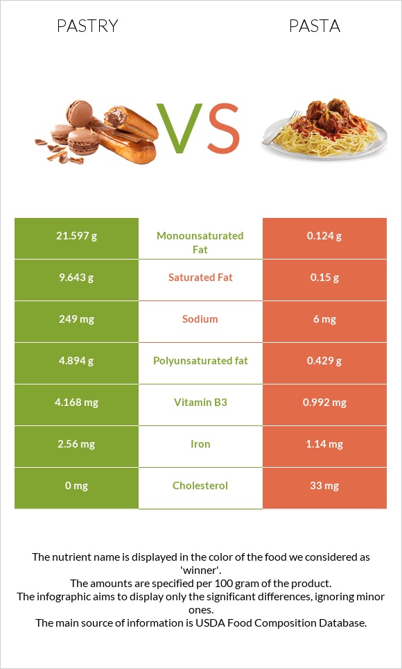 Pastry vs Pasta infographic
