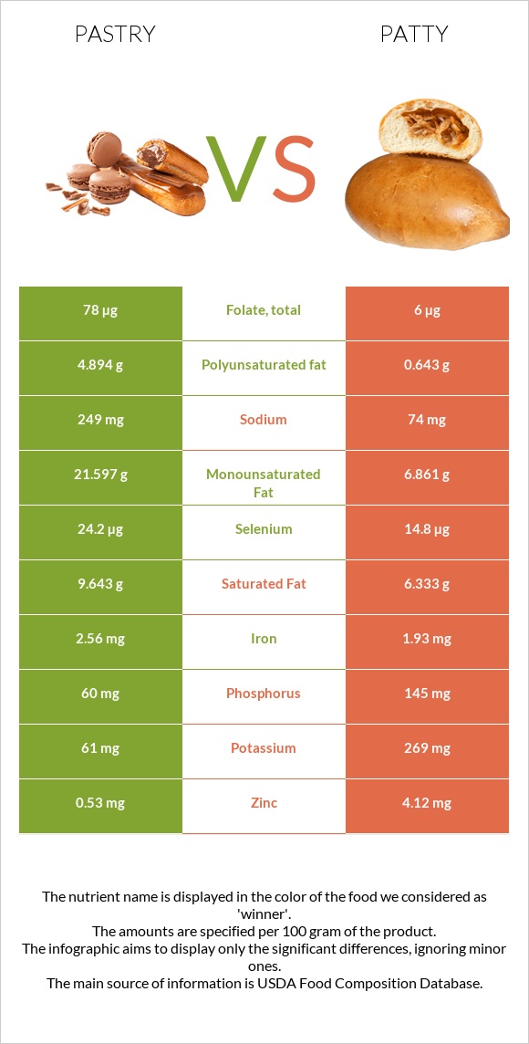 Թխվածք vs Բլիթ infographic