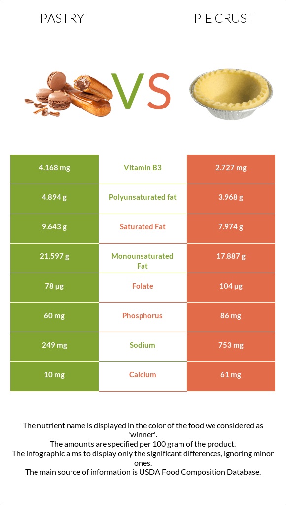 Pastry vs Pie crust infographic