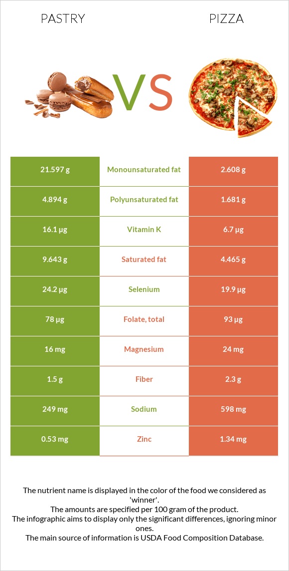 Pastry vs Pizza infographic