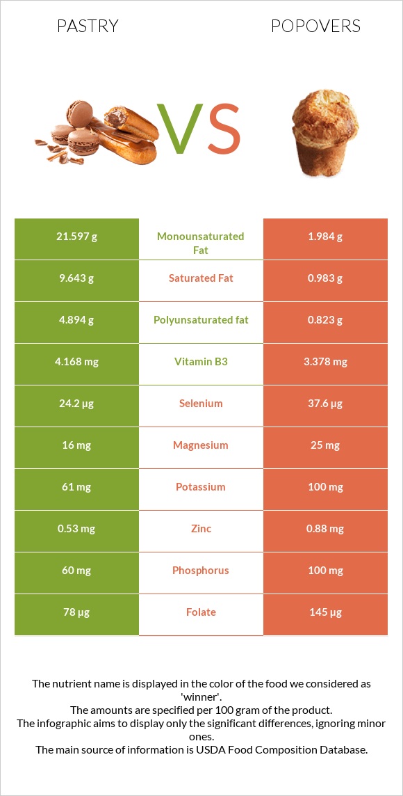 Թխվածք vs Popovers infographic