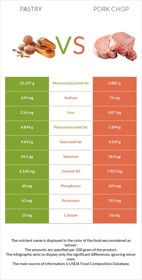 Pastry vs Pork chop infographic