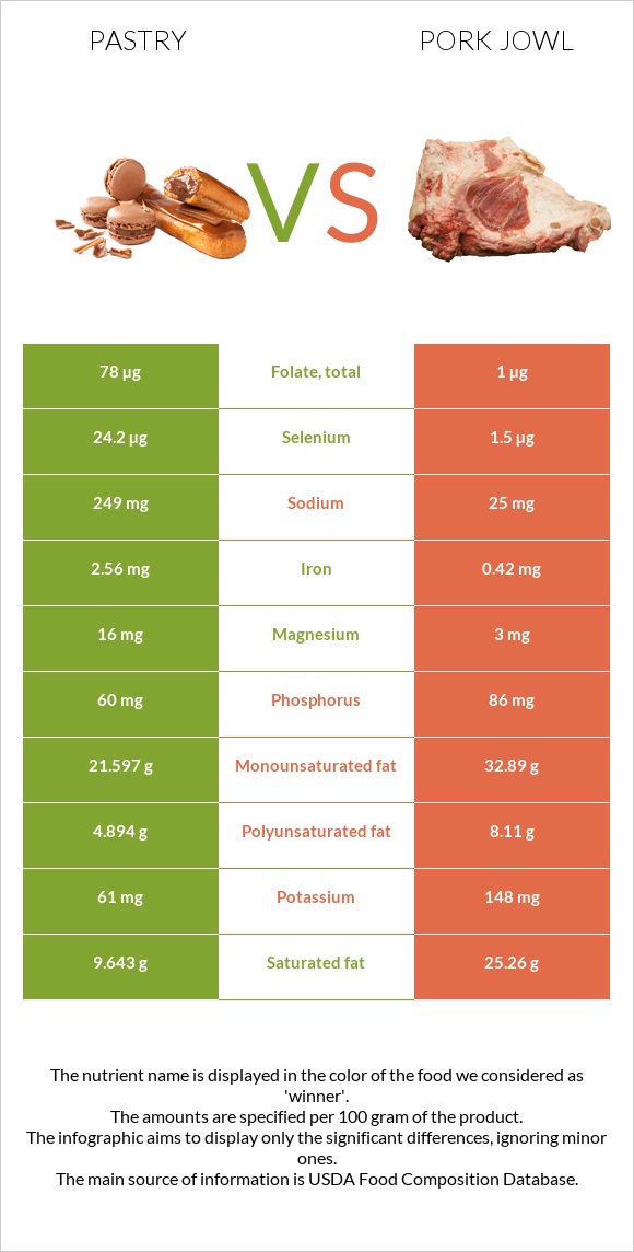 Pastry vs Pork jowl infographic