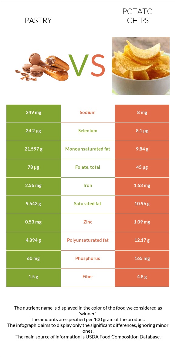 Pastry vs Potato chips infographic