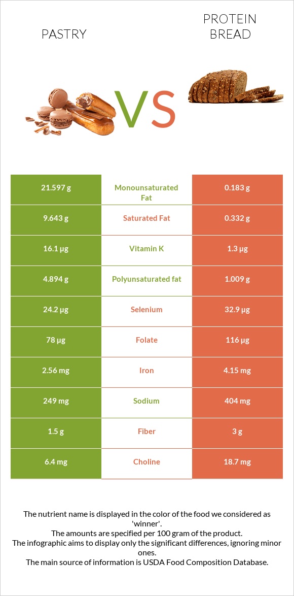 Pastry vs Protein bread infographic