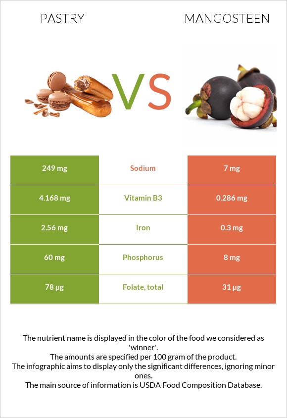 Pastry vs Mangosteen infographic