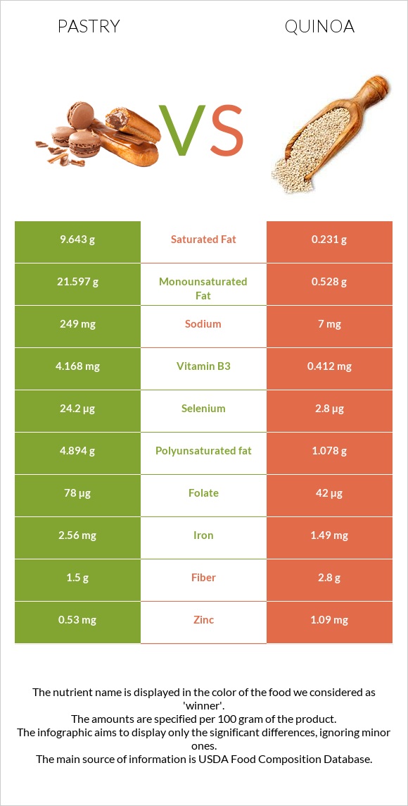 Pastry vs Quinoa infographic